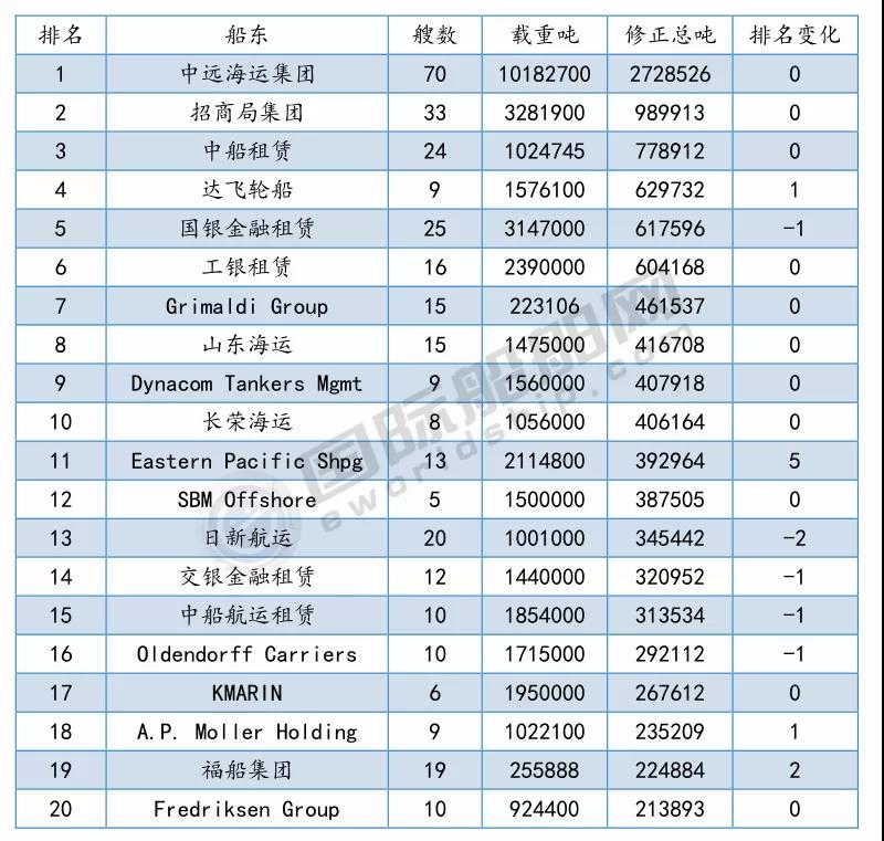 最新船廠船東排名來(lái)了