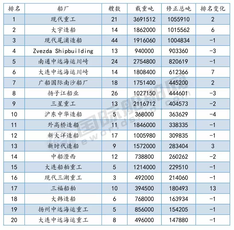最新船廠船東排名來(lái)了