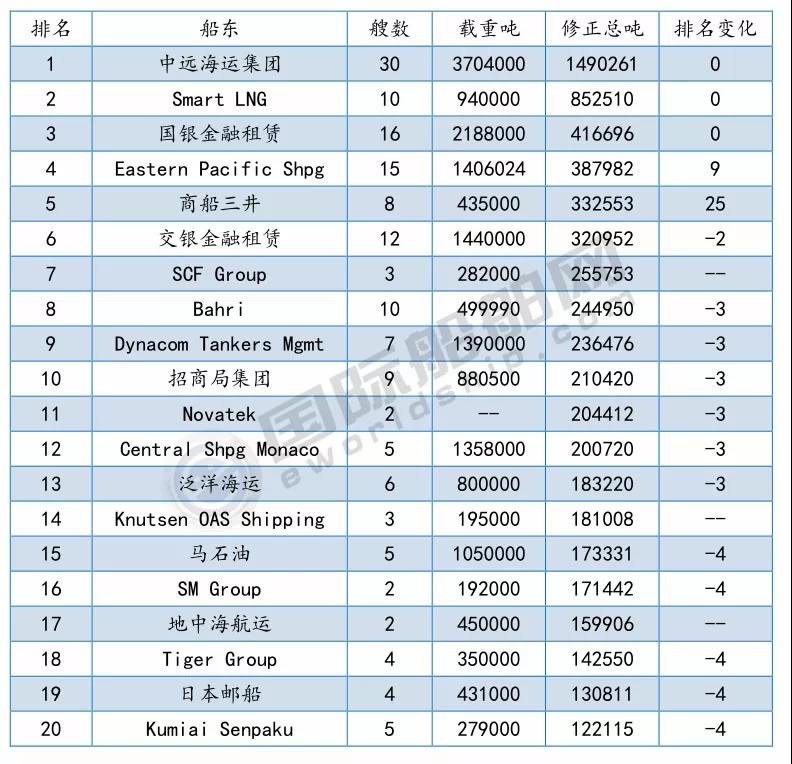 最新船廠船東排名來(lái)了