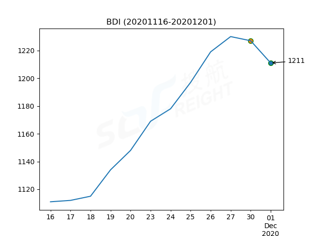 2020年12月1日BDI指數(shù)報(bào)1211點(diǎn)，較前一交易日下跌16點(diǎn)