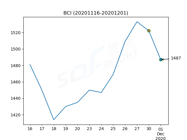 2020年12月1日BDI指數(shù)報(bào)1211點(diǎn)，較前一交易日下跌16點(diǎn)