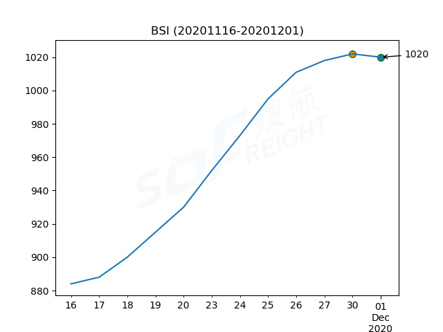 2020年12月1日BDI指數(shù)報(bào)1211點(diǎn)，較前一交易日下跌16點(diǎn)