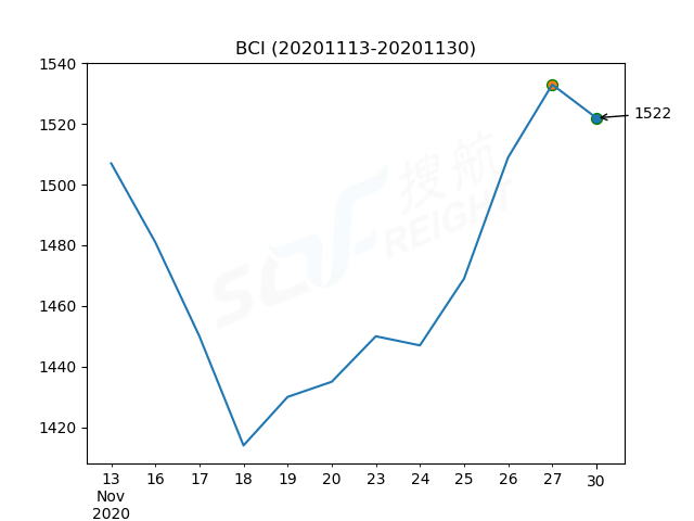 2020年11月30日BDI指數(shù)報1227點，較前一交易日下跌3點