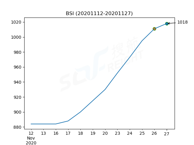 2020年11月27日BDI指數(shù)報1230點，較前一交易日上漲11點