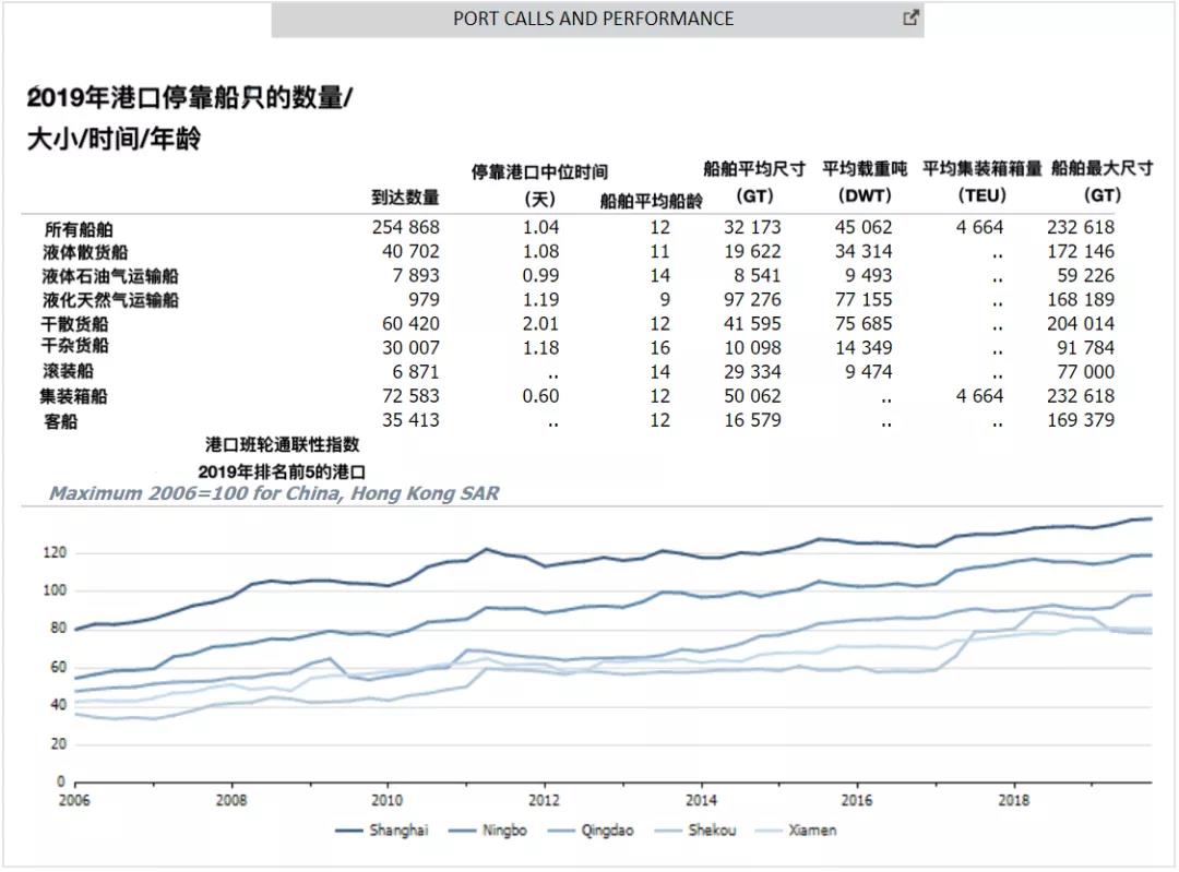 這些港口數(shù)據(jù)你沒見過