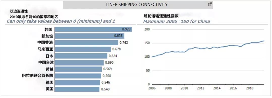 這些港口數(shù)據(jù)你沒見過