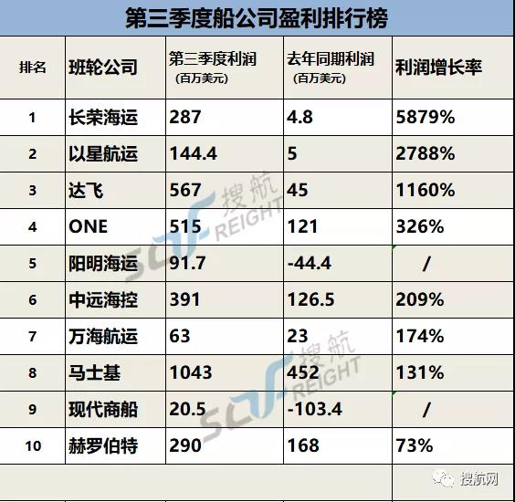 各大船公司第三季度賺錢排行榜出爐，最高漲幅近59倍！