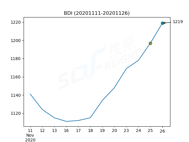 2020年11月26日BDI指數(shù)報1219點，較前一交易日上漲22點