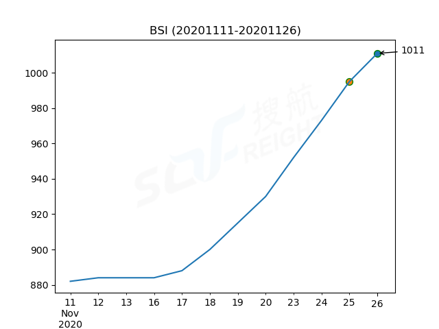 2020年11月26日BDI指數(shù)報1219點，較前一交易日上漲22點
