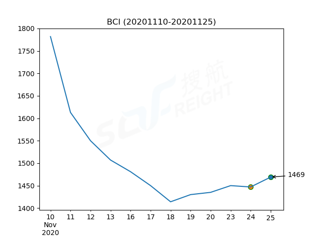 2020年11月25日BDI指數(shù)報(bào)1197點(diǎn)，較前一交易日上漲19點(diǎn)