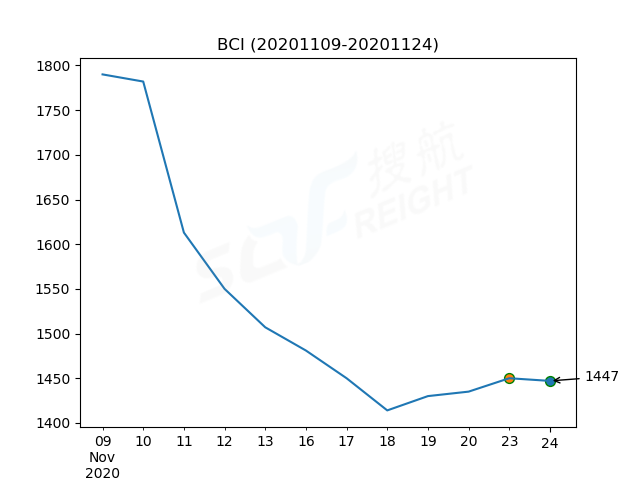 2020年11月24日BDI指數(shù)報(bào)1178點(diǎn)，較前一交易日上漲9點(diǎn)