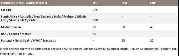 英國港口持續(xù)擁堵幾個月！船公司相繼停航、收取額外附加費