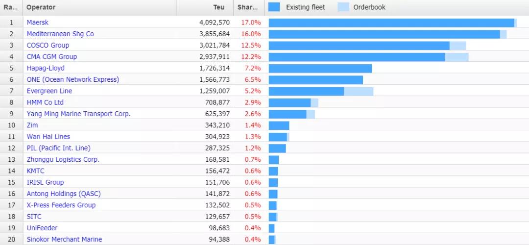 風(fēng)云突變！全球20大集裝箱班輪公司最新排名！