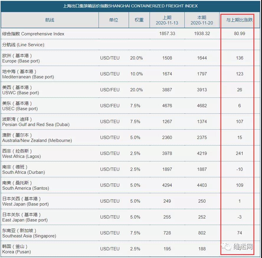 一團糟！運價漲上天、停航、港口擁堵！高運價或?qū)⒊掷m(xù)到春節(jié)前后！請盡早安排出貨