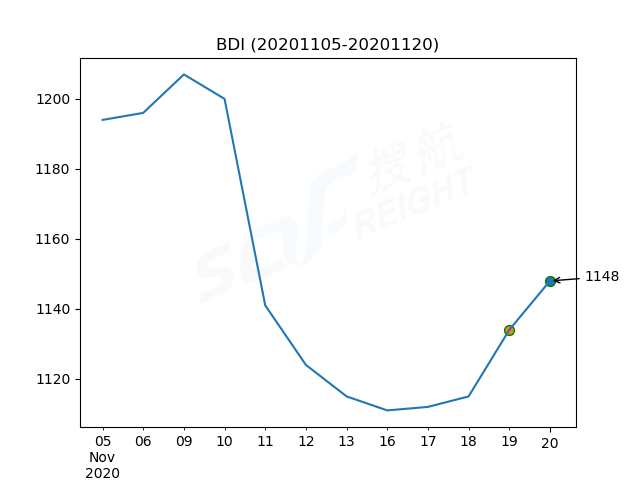 2020年11月20日BDI指數(shù)報1148點，較前一交易日上漲14點