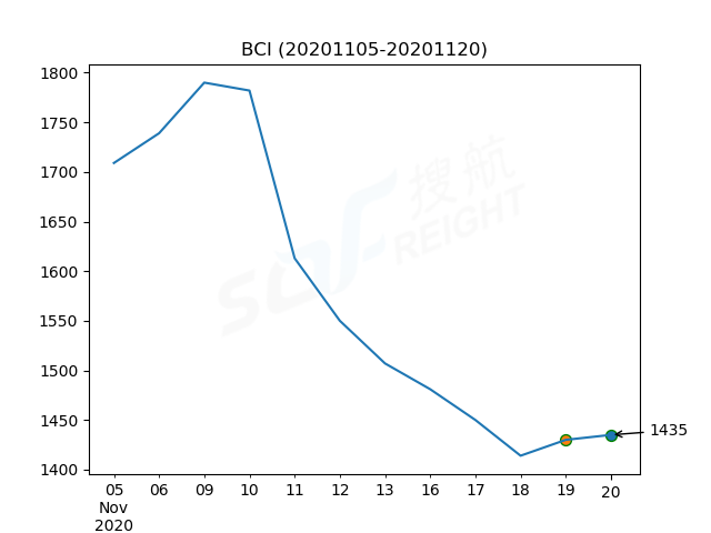 2020年11月20日BDI指數(shù)報1148點，較前一交易日上漲14點