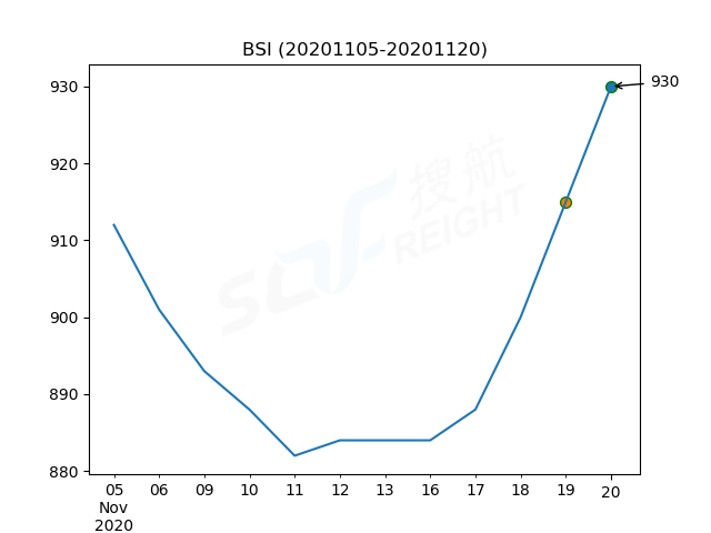 2020年11月20日BDI指數(shù)報1148點，較前一交易日上漲14點