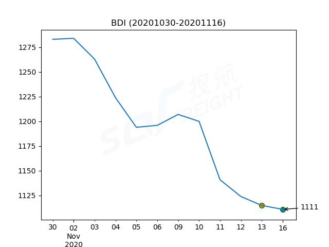 2020年11月16日BDI指數(shù)報(bào)1111點(diǎn)，較前一交易日下跌4點(diǎn)