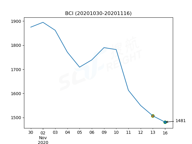 2020年11月16日BDI指數(shù)報(bào)1111點(diǎn)，較前一交易日下跌4點(diǎn)