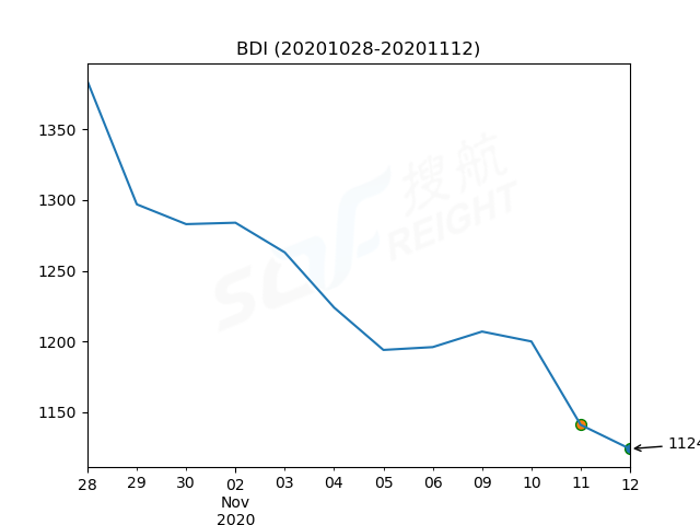 2020年11月12日BDI指數(shù)報1124點，較前一交易日下跌17點