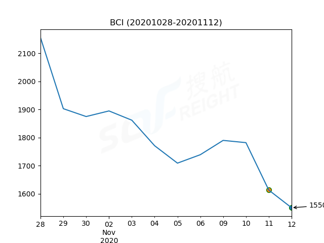 2020年11月12日BDI指數(shù)報1124點，較前一交易日下跌17點