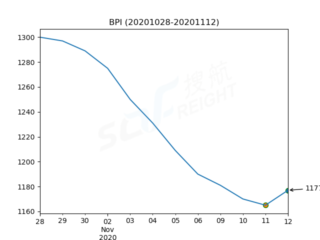 2020年11月12日BDI指數(shù)報1124點，較前一交易日下跌17點