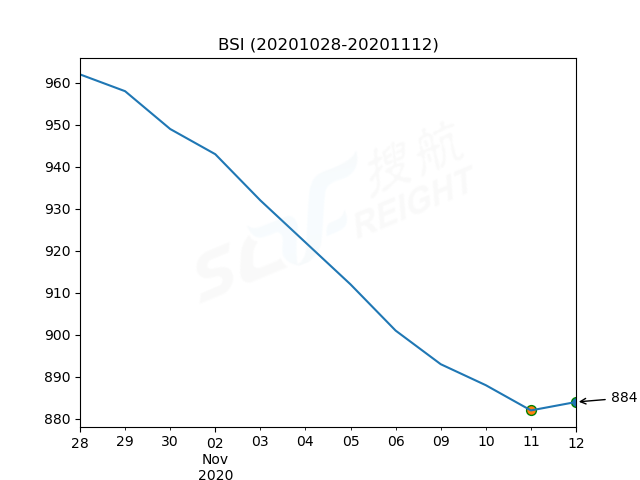 2020年11月12日BDI指數(shù)報1124點，較前一交易日下跌17點