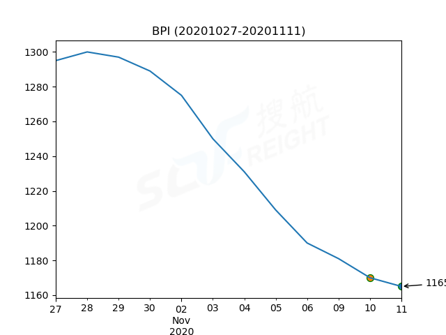 2020年11月11日BDI指數(shù)報1141點(diǎn)，較前一交易日下跌59點(diǎn)