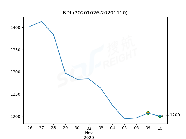 2020年11月10日BDI指數(shù)報(bào)1200點(diǎn)，較前一交易日下跌7點(diǎn)