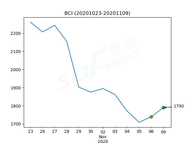2020年11月9日BDI指數(shù)報1207點，較前一交易日上漲11點