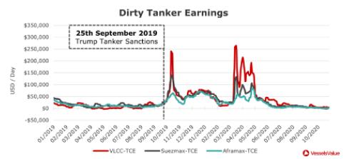 美國大選，航運(yùn)市場的票投給誰？