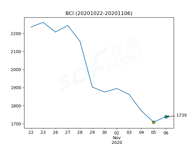 2020年11月6日BDI指數(shù)報(bào)1196點(diǎn)，較前一交易日上漲2點(diǎn)
