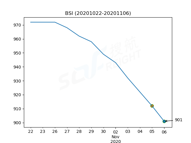 2020年11月6日BDI指數(shù)報(bào)1196點(diǎn)，較前一交易日上漲2點(diǎn)
