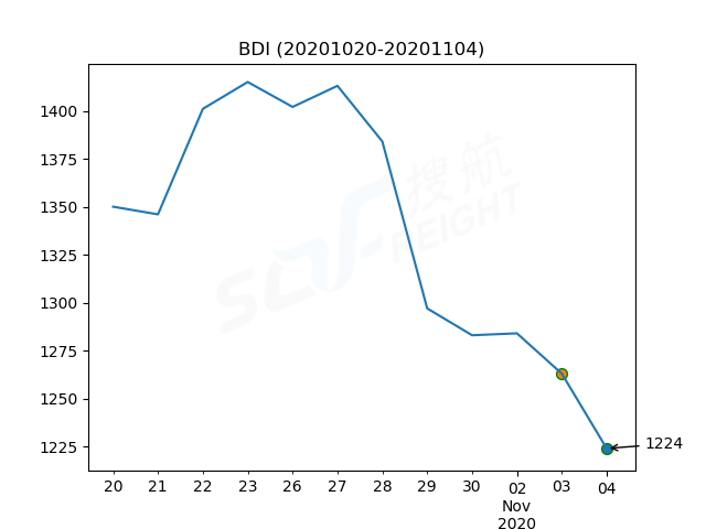 2020年11月4日BDI指數(shù)報1224點，較前一交易日下跌39點