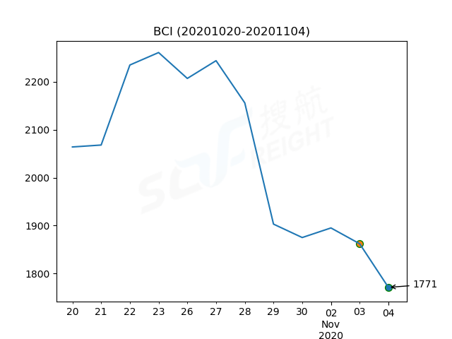 2020年11月4日BDI指數(shù)報1224點，較前一交易日下跌39點