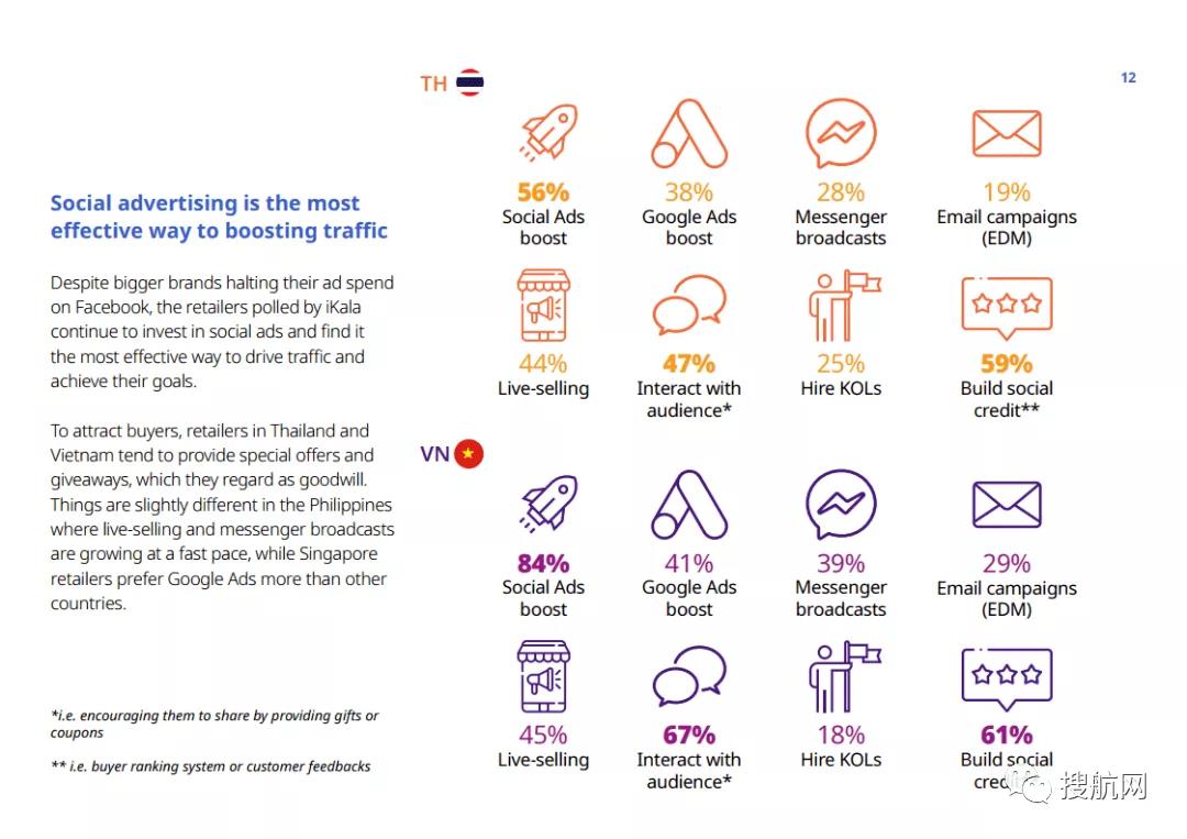 跨境電商丨今年上半年東南亞社交電商GMV增長三倍