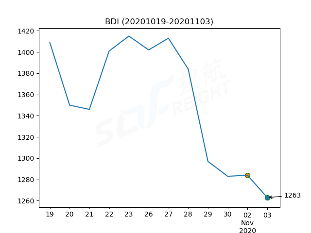 2020年11月3日BDI指數(shù)報1263點，較前一交易日下跌21點