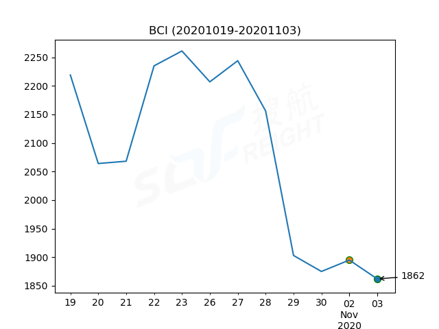 2020年11月3日BDI指數(shù)報1263點，較前一交易日下跌21點