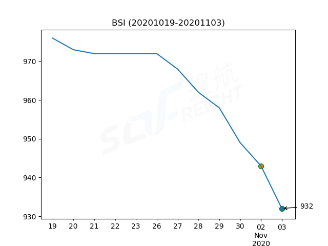 2020年11月3日BDI指數(shù)報1263點，較前一交易日下跌21點
