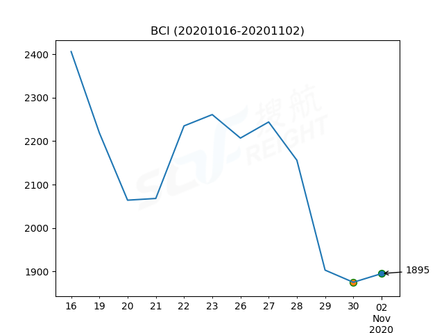 2020年11月2日BDI指數(shù)報(bào)1284點(diǎn)，較前一交易日上漲1點(diǎn)