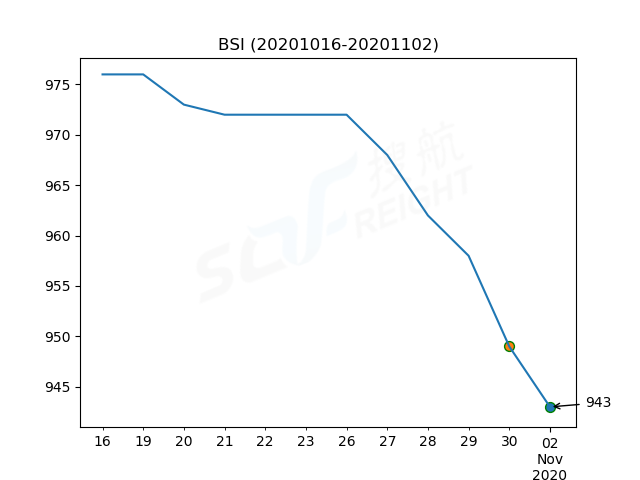 2020年11月2日BDI指數(shù)報(bào)1284點(diǎn)，較前一交易日上漲1點(diǎn)