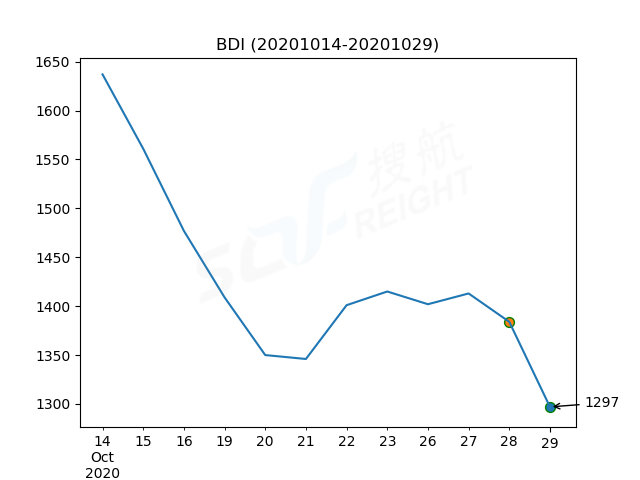 2020年10月29日BDI指數(shù)報1297點，較前一交易日下跌87點