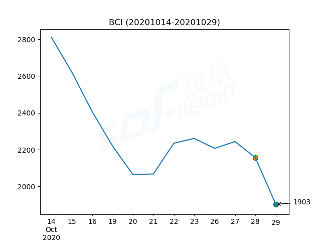 2020年10月29日BDI指數(shù)報1297點，較前一交易日下跌87點