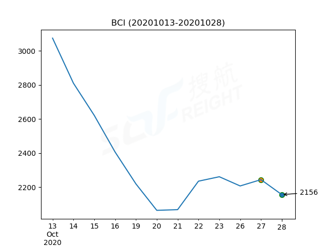 2020年10月28日BDI指數(shù)報(bào)1384點(diǎn)，較前一交易日下跌29點(diǎn)