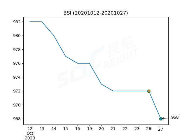 2020年10月27日BDI指數(shù)報(bào)1413點(diǎn)，較前一交易日上漲11點(diǎn)