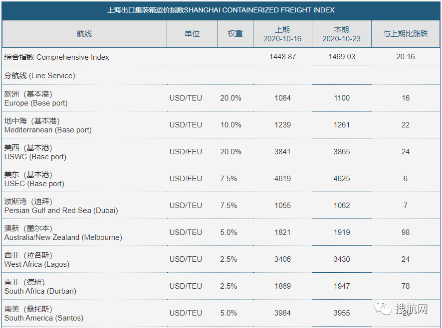 運(yùn)價(jià)暴漲、缺柜爆艙，這種情況不會(huì)維持太久了……