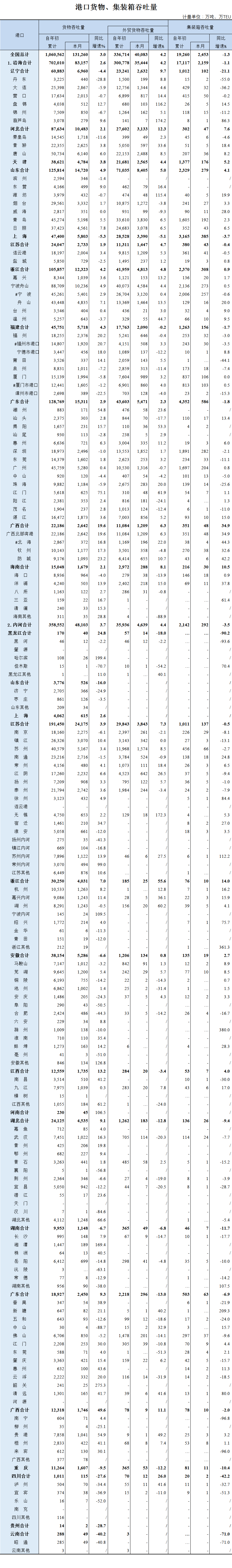 2020年9月全國港口貨物、集裝箱吞吐量