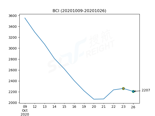 2020年10月26日BDI指數(shù)報1402點，較前一交易日下跌13點