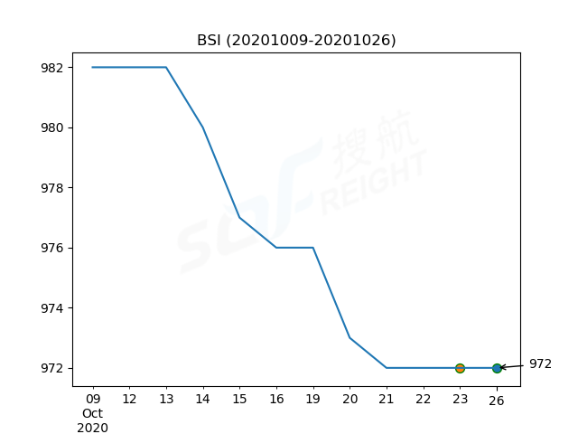 2020年10月26日BDI指數(shù)報1402點，較前一交易日下跌13點