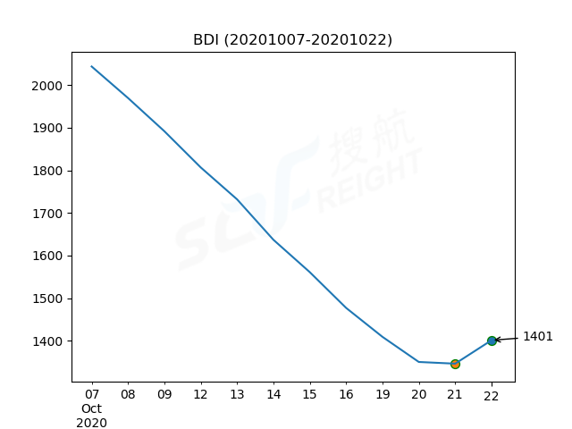 2020年10月22日BDI指數(shù)報(bào)1401點(diǎn)，較前一交易日上漲55點(diǎn)